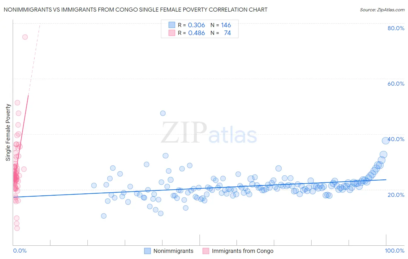 Nonimmigrants vs Immigrants from Congo Single Female Poverty