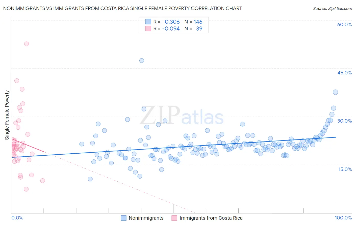 Nonimmigrants vs Immigrants from Costa Rica Single Female Poverty