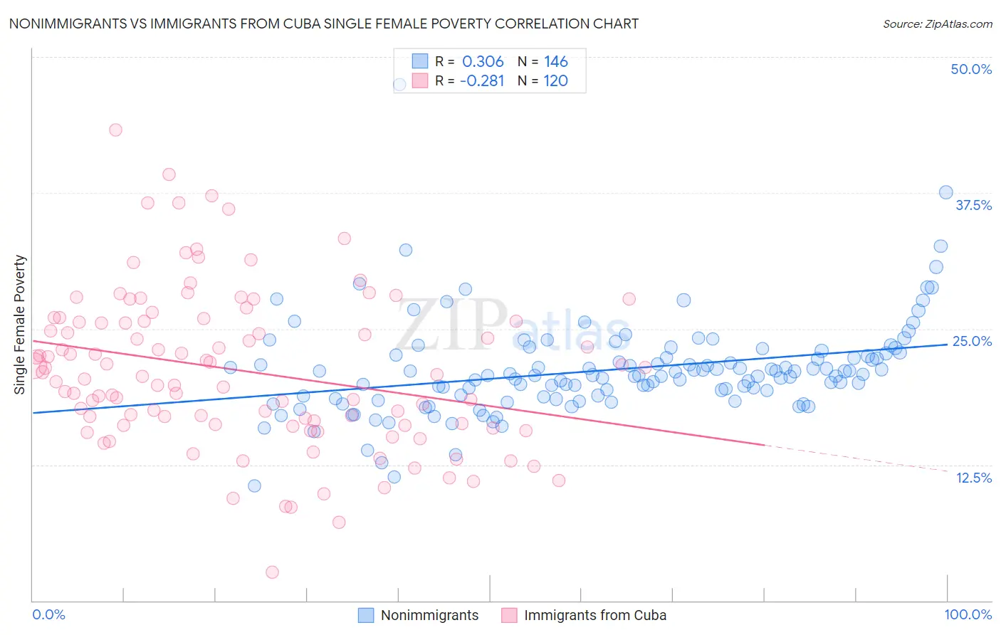 Nonimmigrants vs Immigrants from Cuba Single Female Poverty