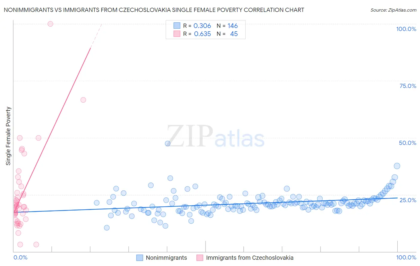 Nonimmigrants vs Immigrants from Czechoslovakia Single Female Poverty