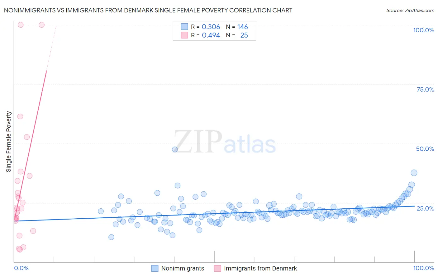Nonimmigrants vs Immigrants from Denmark Single Female Poverty