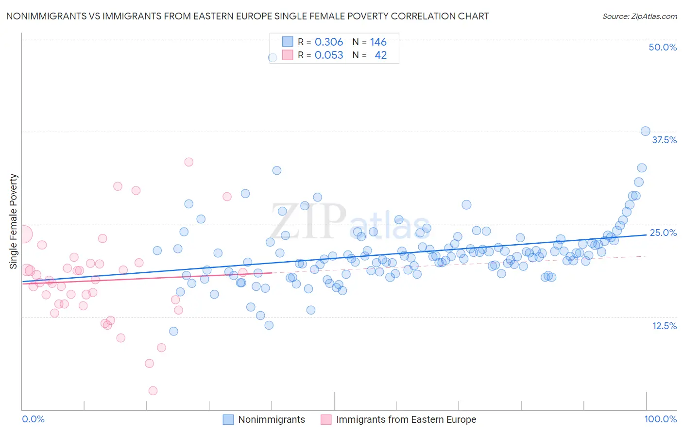 Nonimmigrants vs Immigrants from Eastern Europe Single Female Poverty