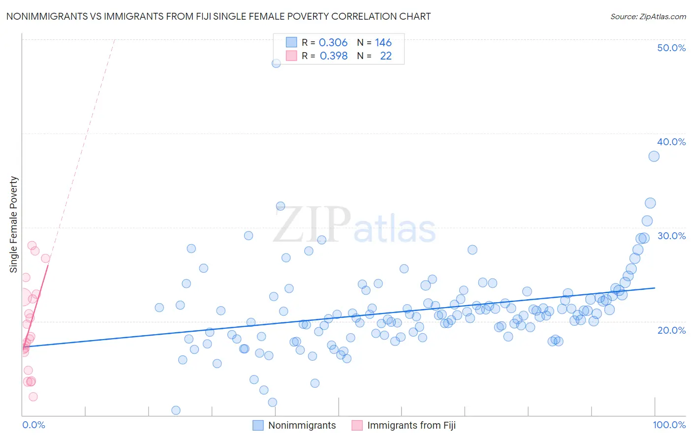 Nonimmigrants vs Immigrants from Fiji Single Female Poverty