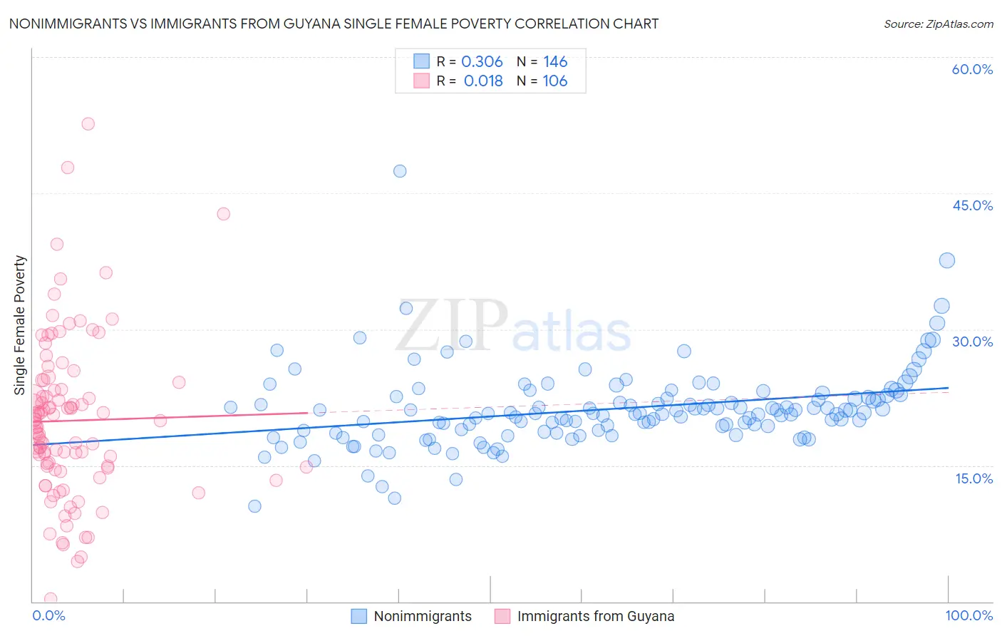 Nonimmigrants vs Immigrants from Guyana Single Female Poverty