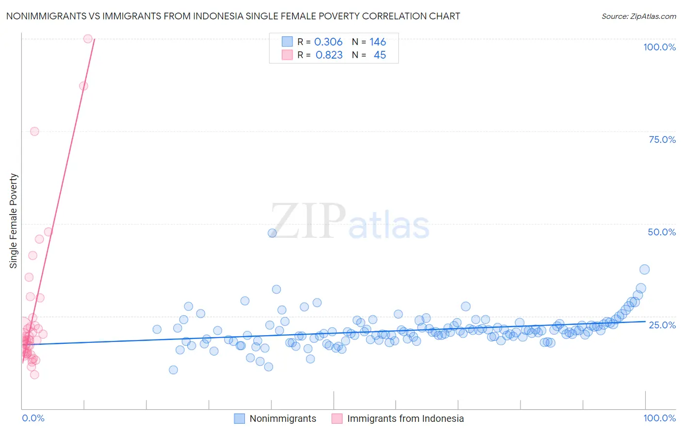 Nonimmigrants vs Immigrants from Indonesia Single Female Poverty