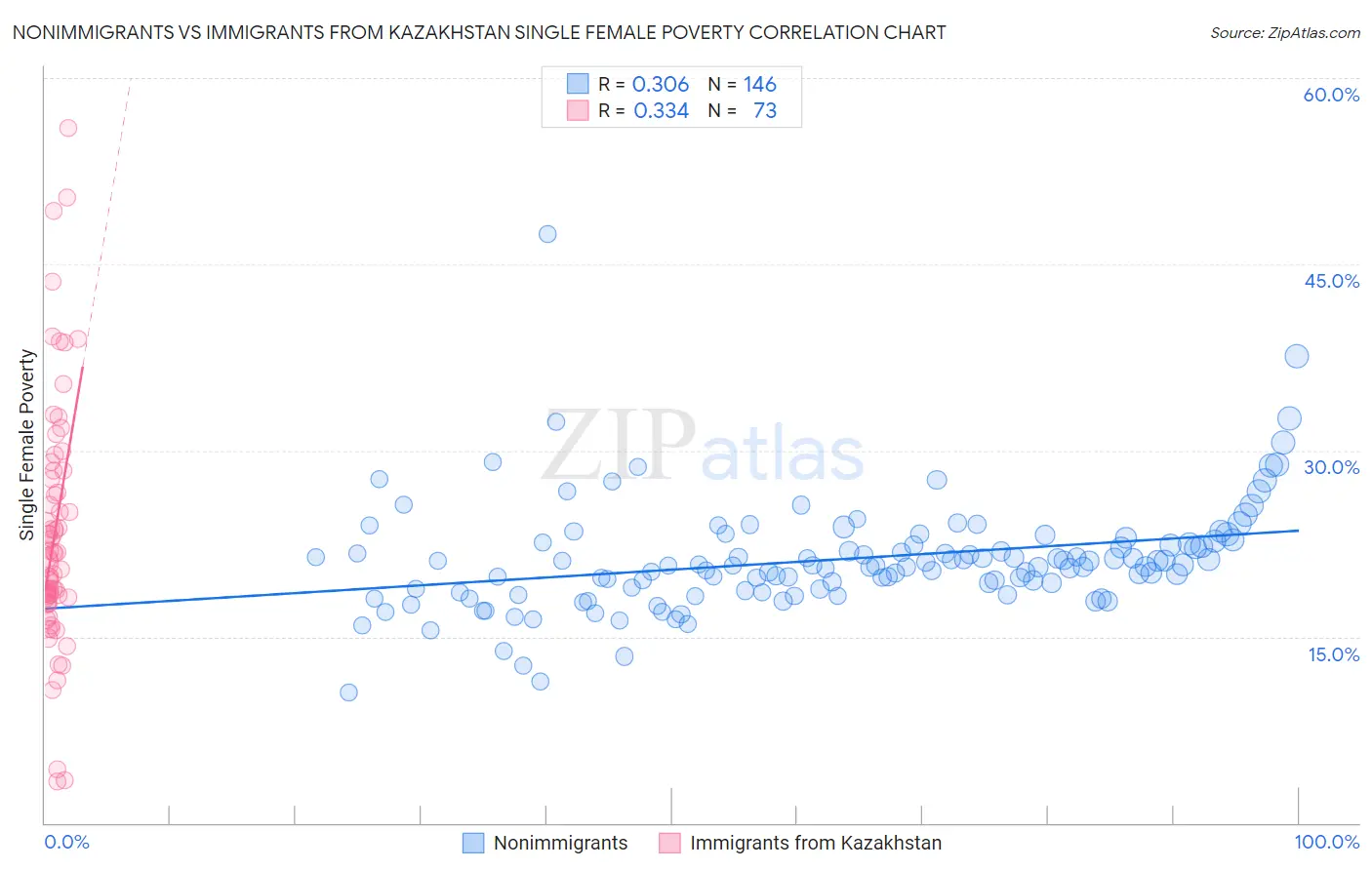 Nonimmigrants vs Immigrants from Kazakhstan Single Female Poverty