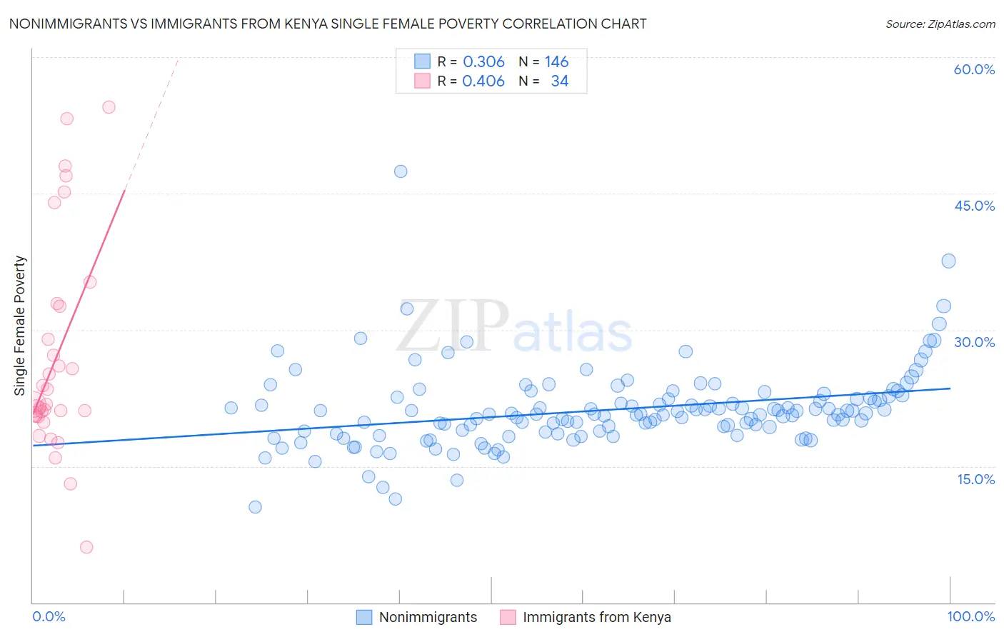 Nonimmigrants vs Immigrants from Kenya Single Female Poverty