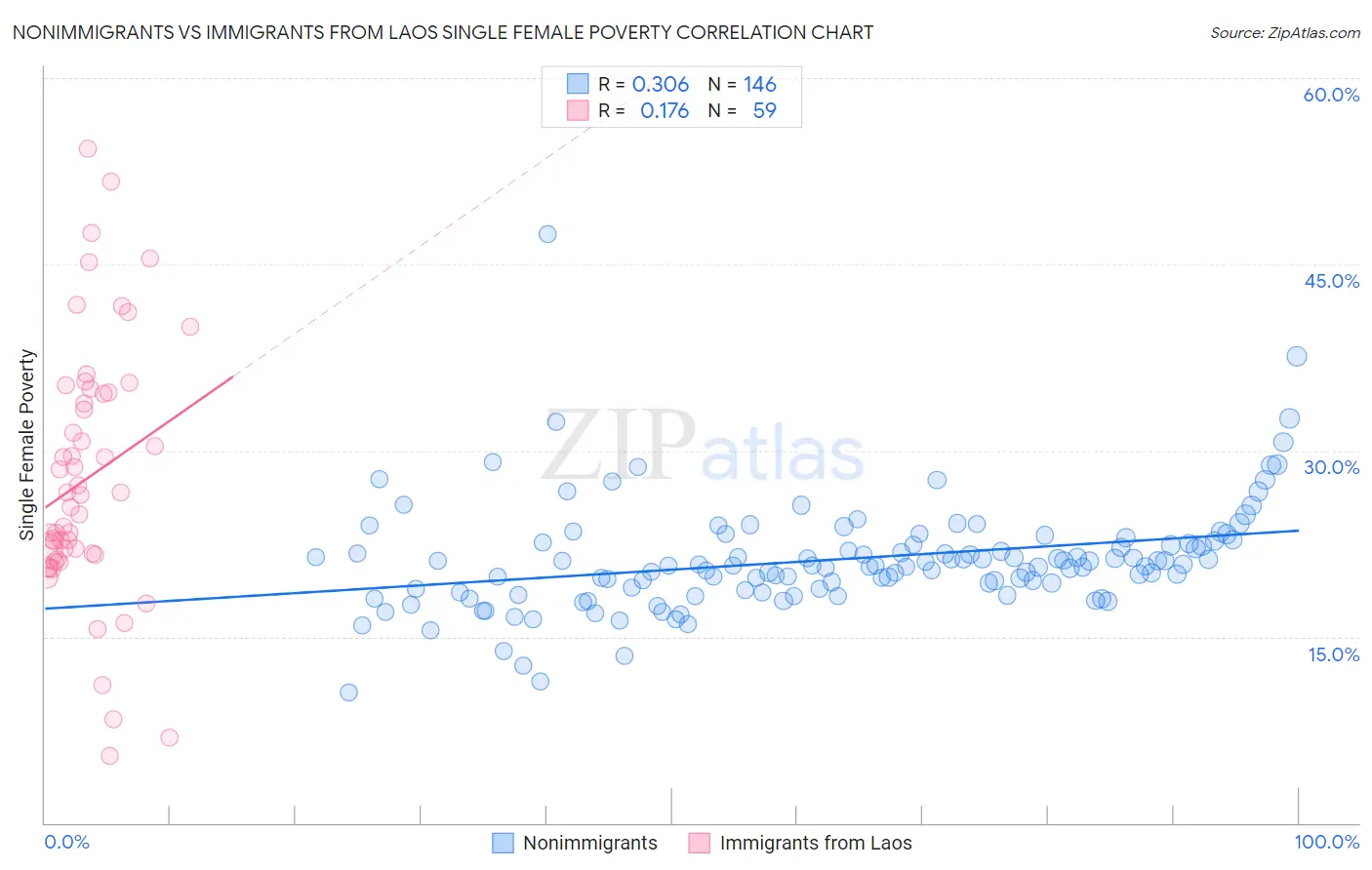 Nonimmigrants vs Immigrants from Laos Single Female Poverty