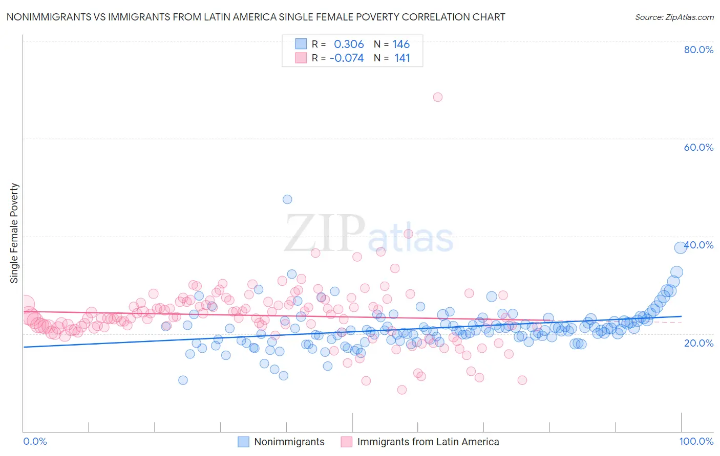 Nonimmigrants vs Immigrants from Latin America Single Female Poverty