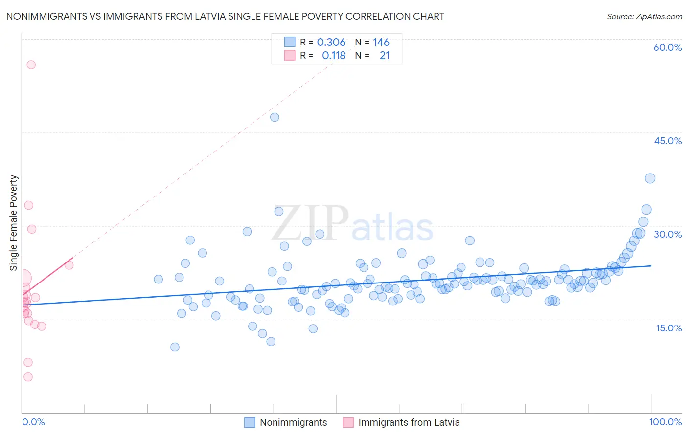 Nonimmigrants vs Immigrants from Latvia Single Female Poverty