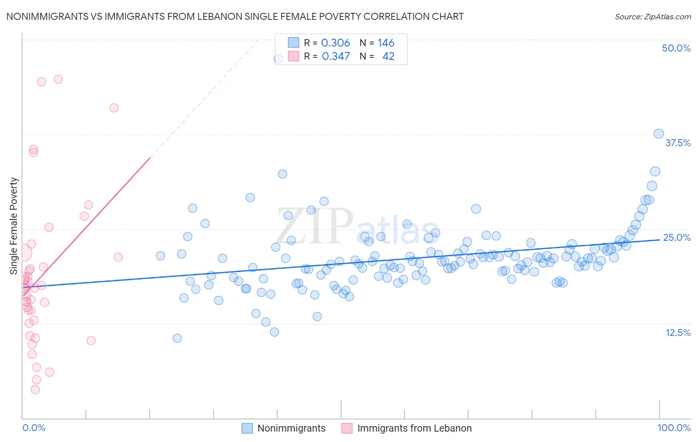 Nonimmigrants vs Immigrants from Lebanon Single Female Poverty