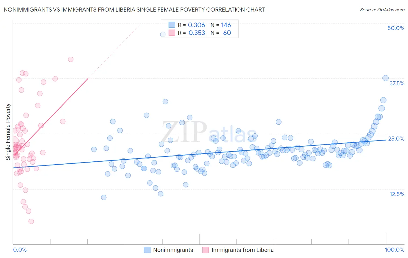 Nonimmigrants vs Immigrants from Liberia Single Female Poverty