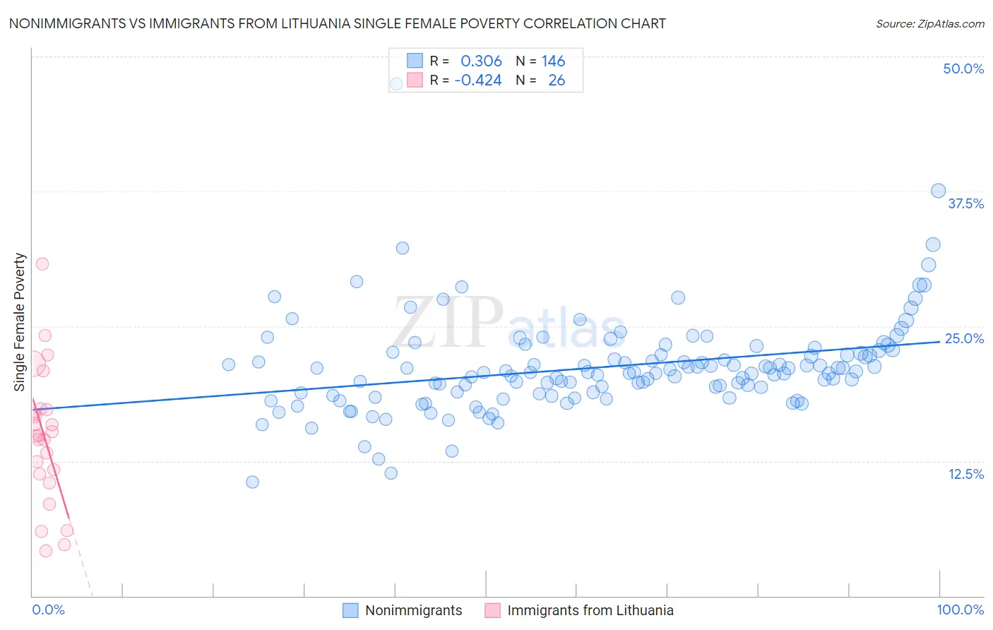 Nonimmigrants vs Immigrants from Lithuania Single Female Poverty