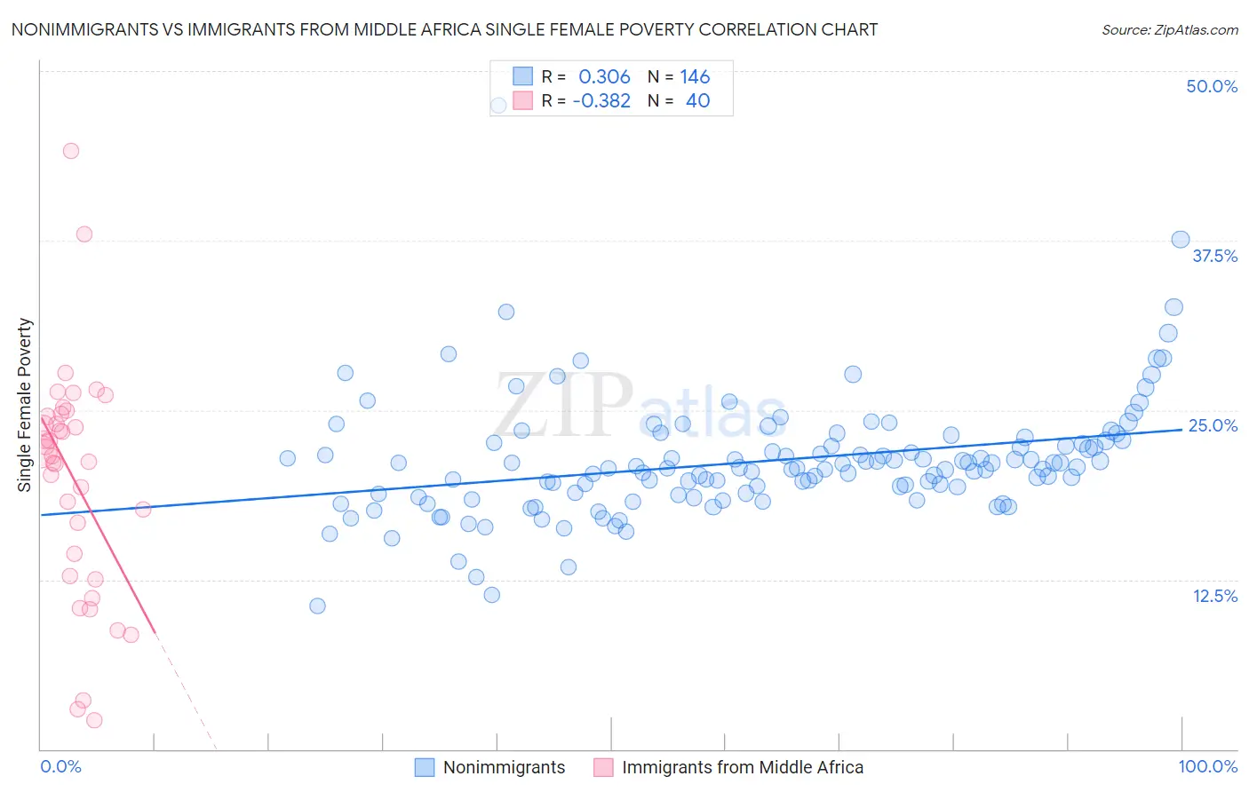 Nonimmigrants vs Immigrants from Middle Africa Single Female Poverty