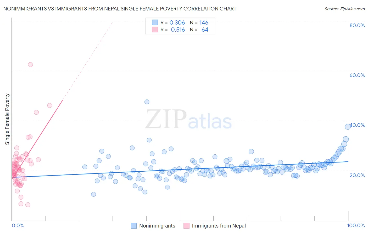 Nonimmigrants vs Immigrants from Nepal Single Female Poverty