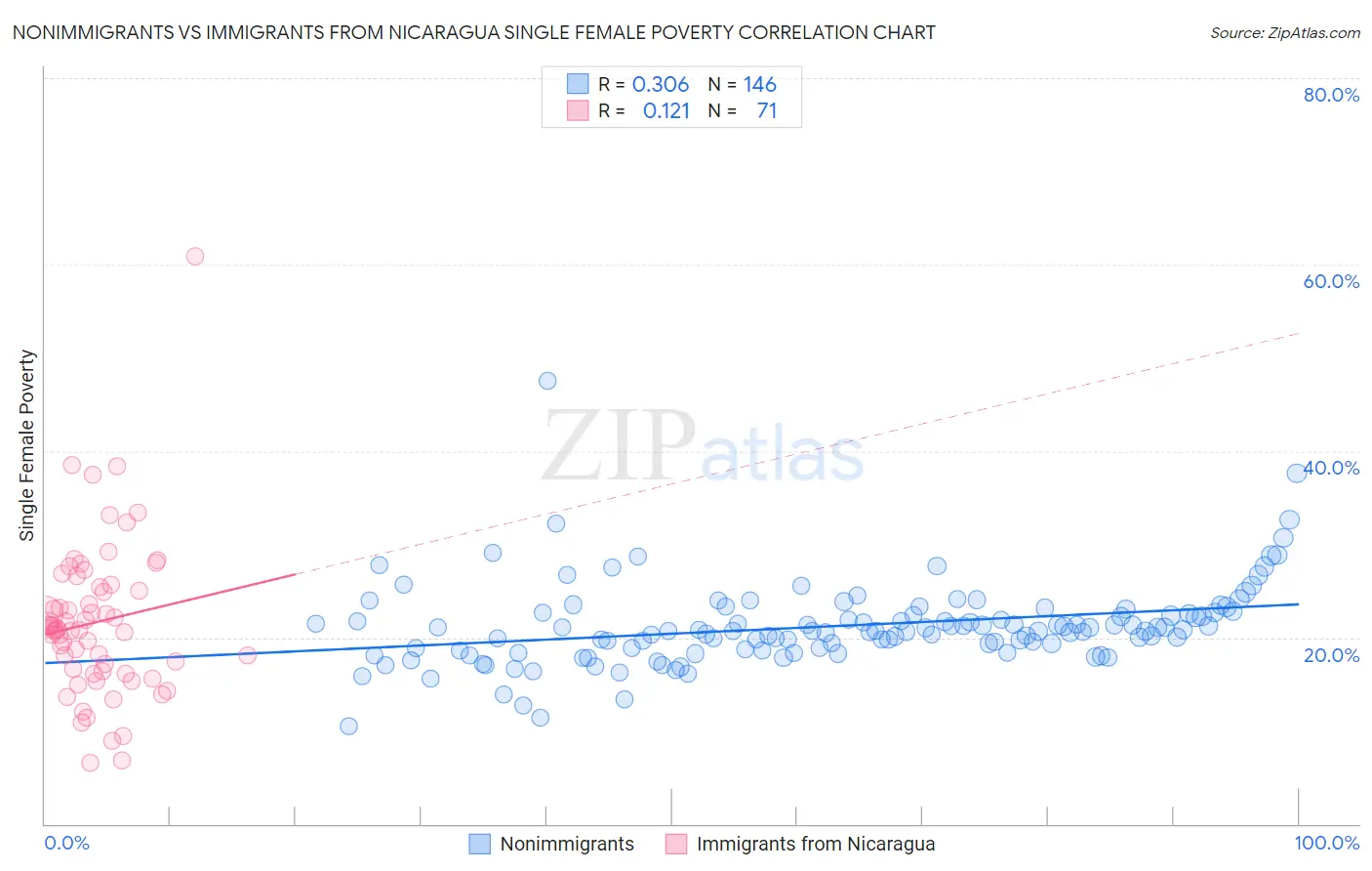 Nonimmigrants vs Immigrants from Nicaragua Single Female Poverty