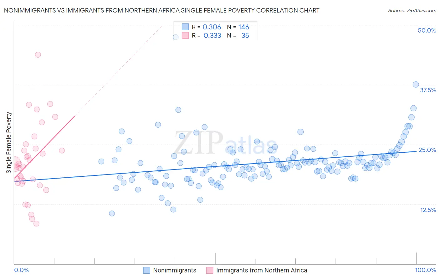 Nonimmigrants vs Immigrants from Northern Africa Single Female Poverty