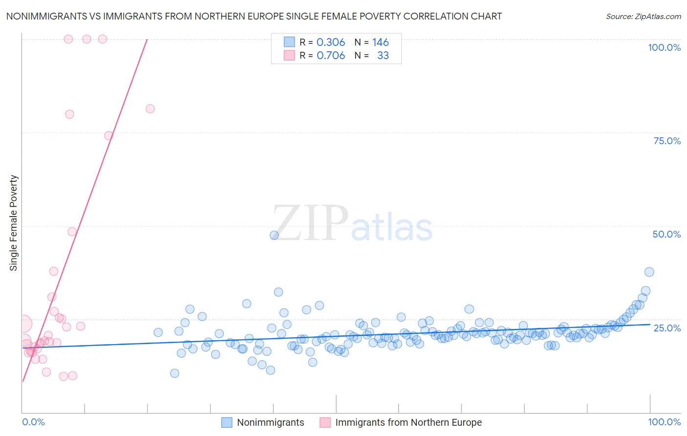 Nonimmigrants vs Immigrants from Northern Europe Single Female Poverty