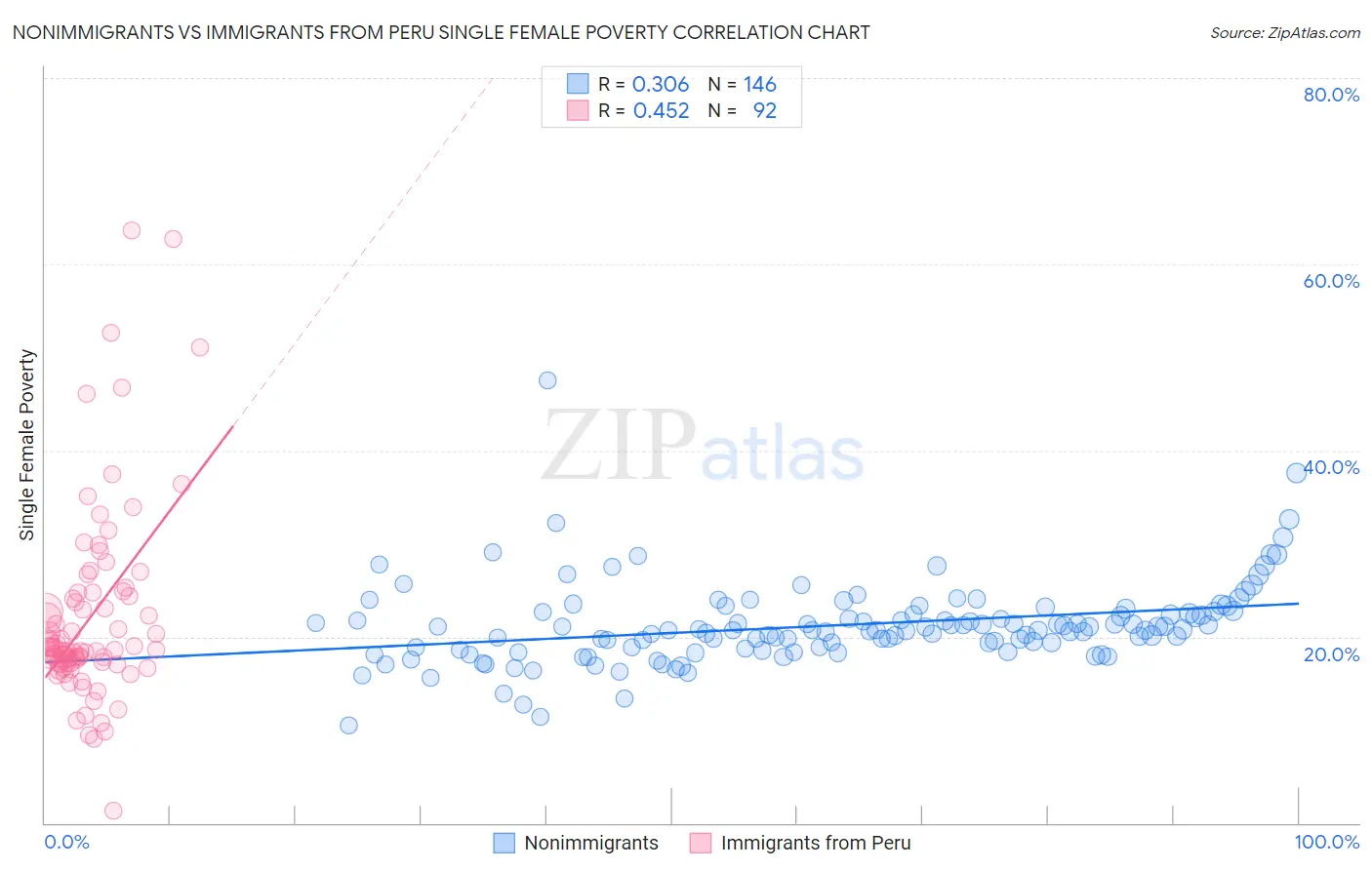 Nonimmigrants vs Immigrants from Peru Single Female Poverty