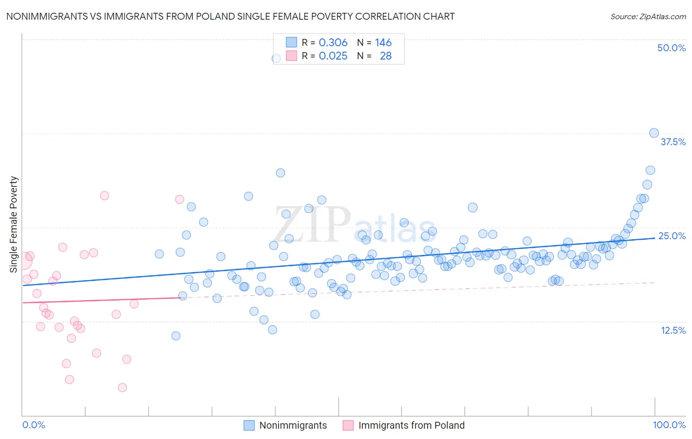 Nonimmigrants vs Immigrants from Poland Single Female Poverty