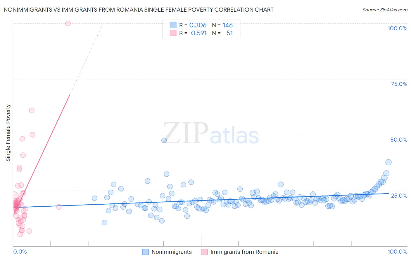 Nonimmigrants vs Immigrants from Romania Single Female Poverty