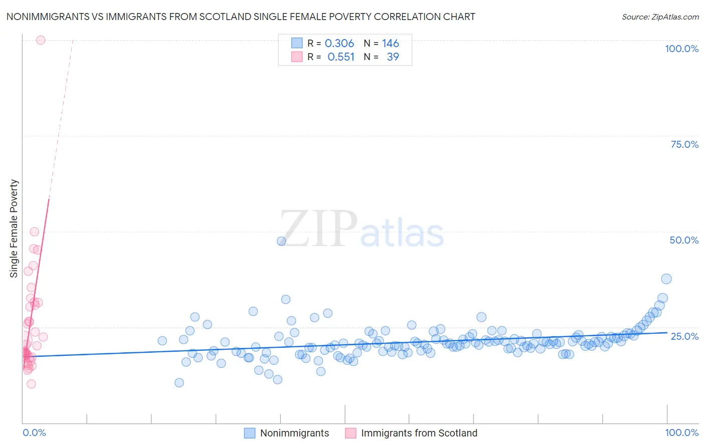 Nonimmigrants vs Immigrants from Scotland Single Female Poverty