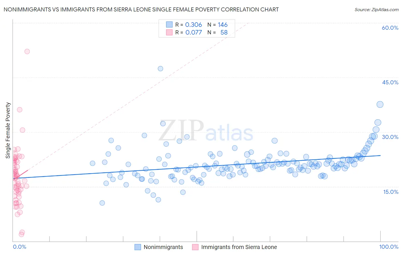 Nonimmigrants vs Immigrants from Sierra Leone Single Female Poverty