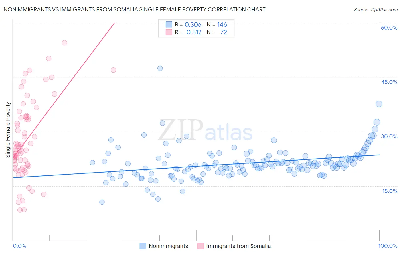 Nonimmigrants vs Immigrants from Somalia Single Female Poverty