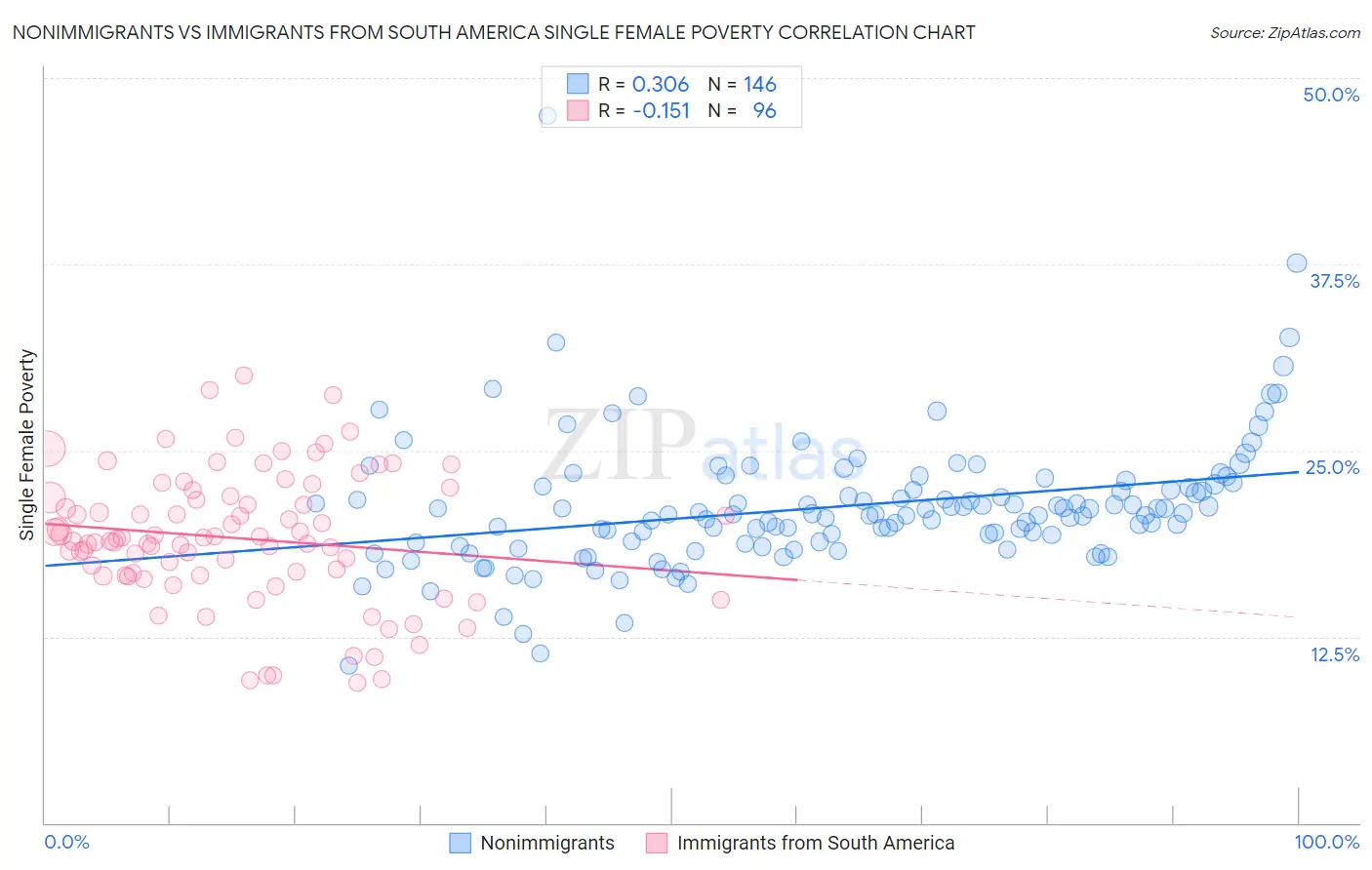 Nonimmigrants vs Immigrants from South America Single Female Poverty