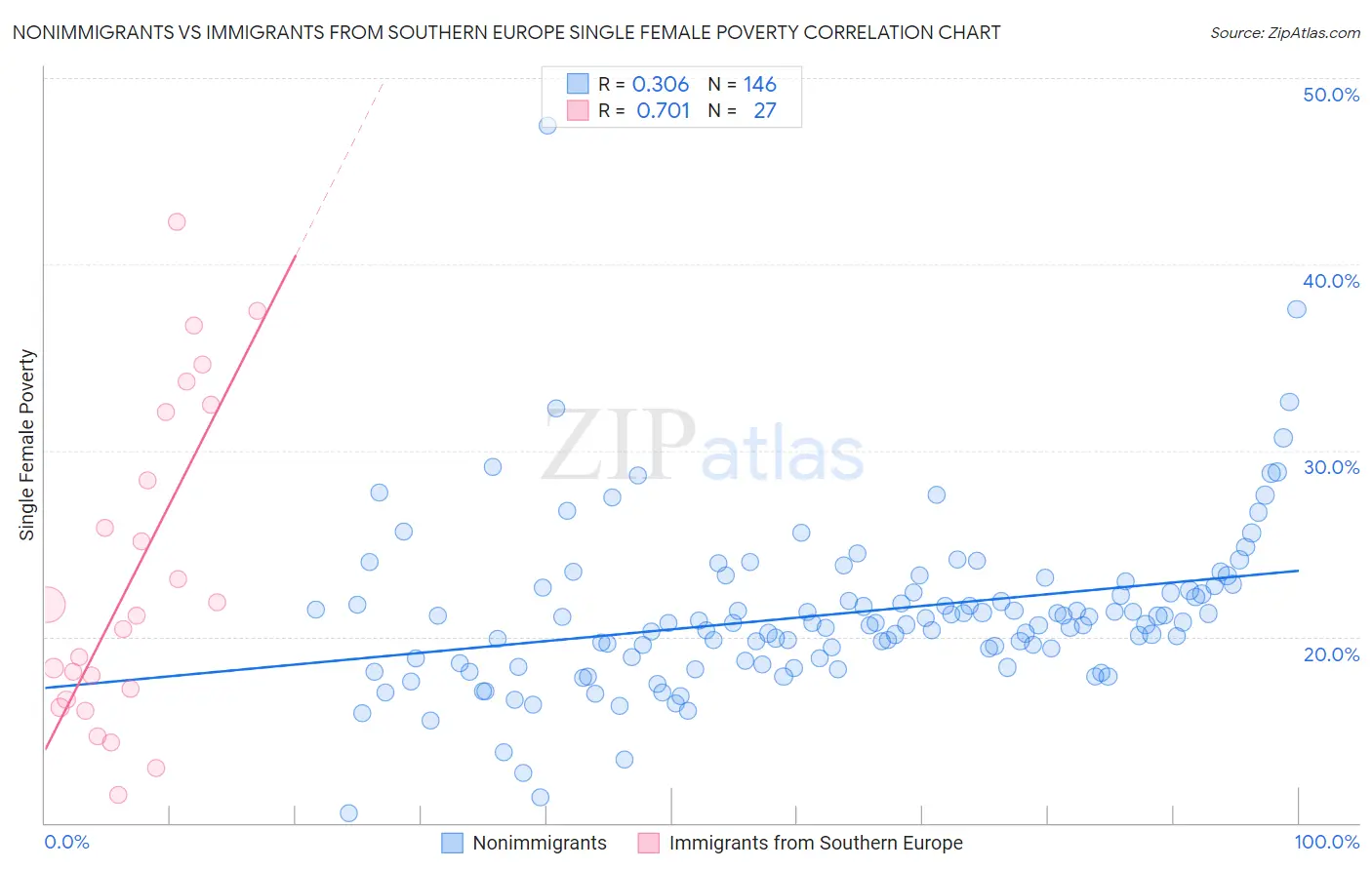 Nonimmigrants vs Immigrants from Southern Europe Single Female Poverty