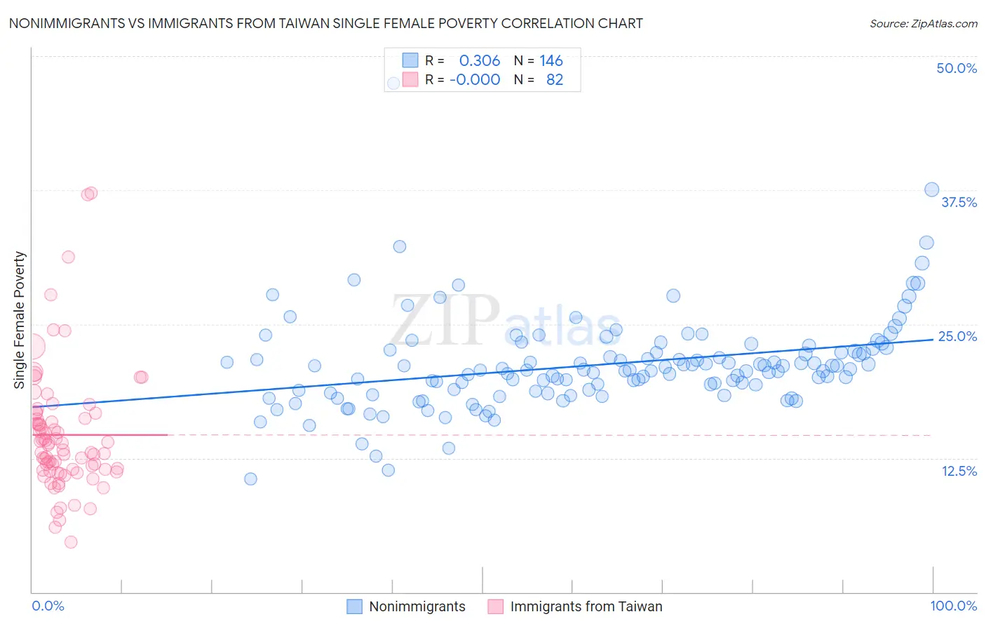 Nonimmigrants vs Immigrants from Taiwan Single Female Poverty
