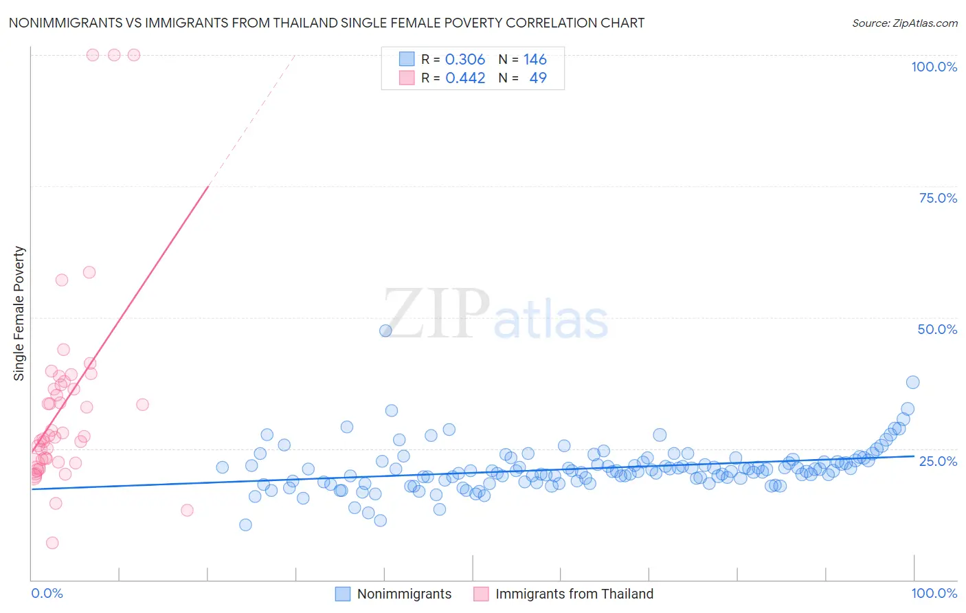 Nonimmigrants vs Immigrants from Thailand Single Female Poverty