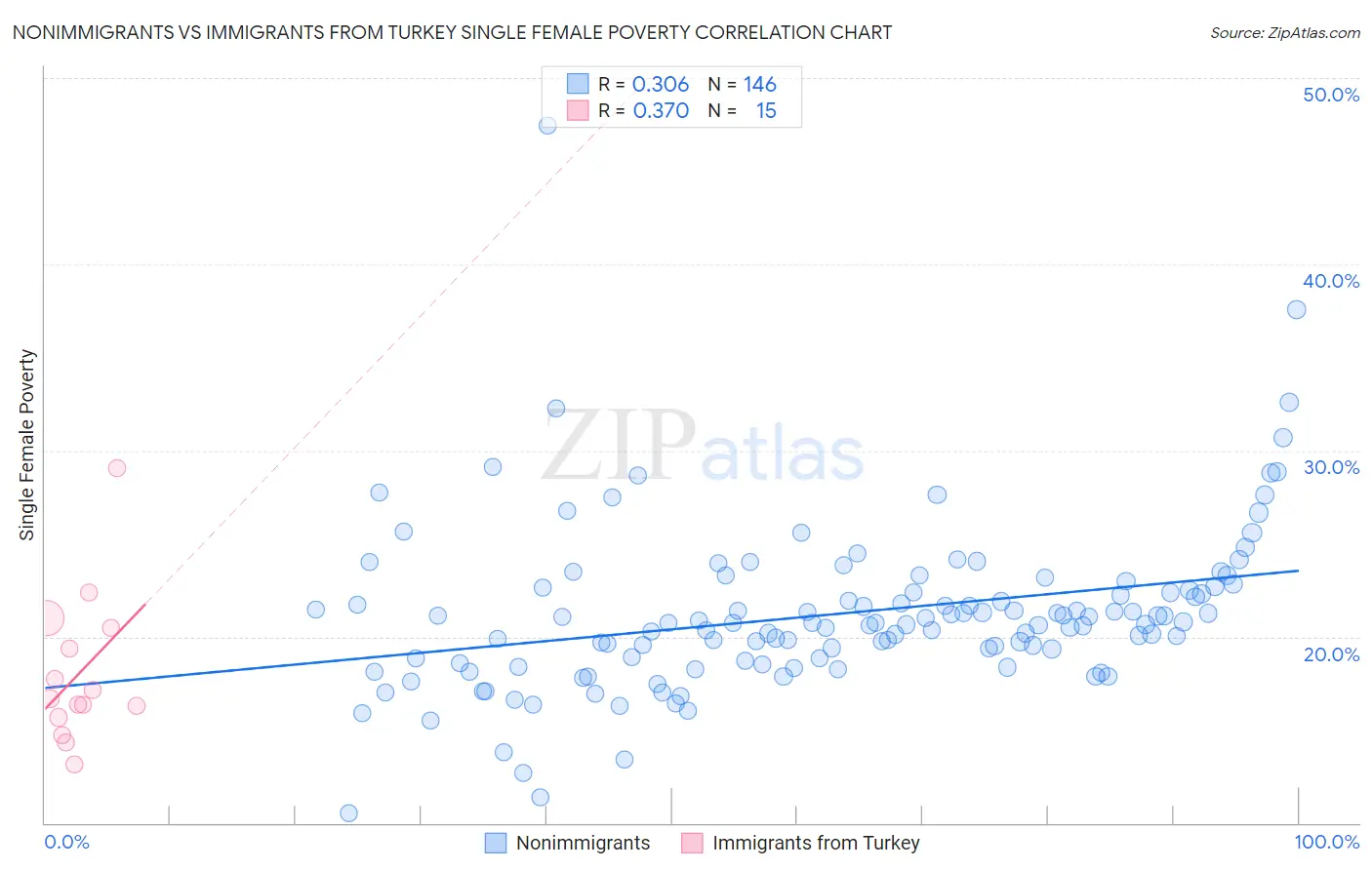 Nonimmigrants vs Immigrants from Turkey Single Female Poverty