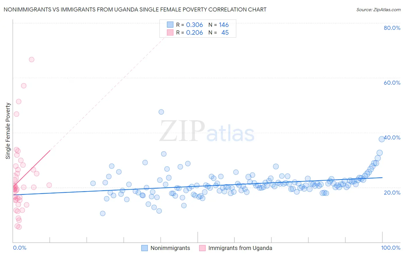 Nonimmigrants vs Immigrants from Uganda Single Female Poverty