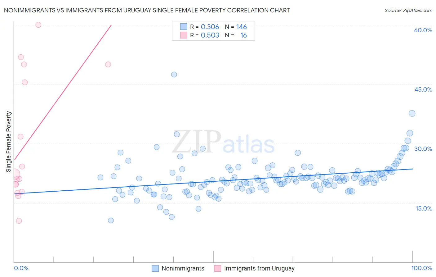 Nonimmigrants vs Immigrants from Uruguay Single Female Poverty