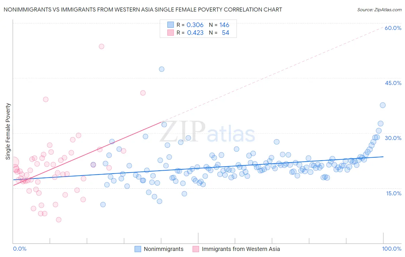 Nonimmigrants vs Immigrants from Western Asia Single Female Poverty