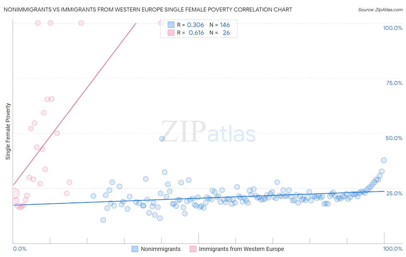 Nonimmigrants vs Immigrants from Western Europe Single Female Poverty