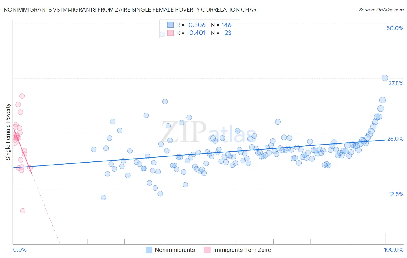 Nonimmigrants vs Immigrants from Zaire Single Female Poverty
