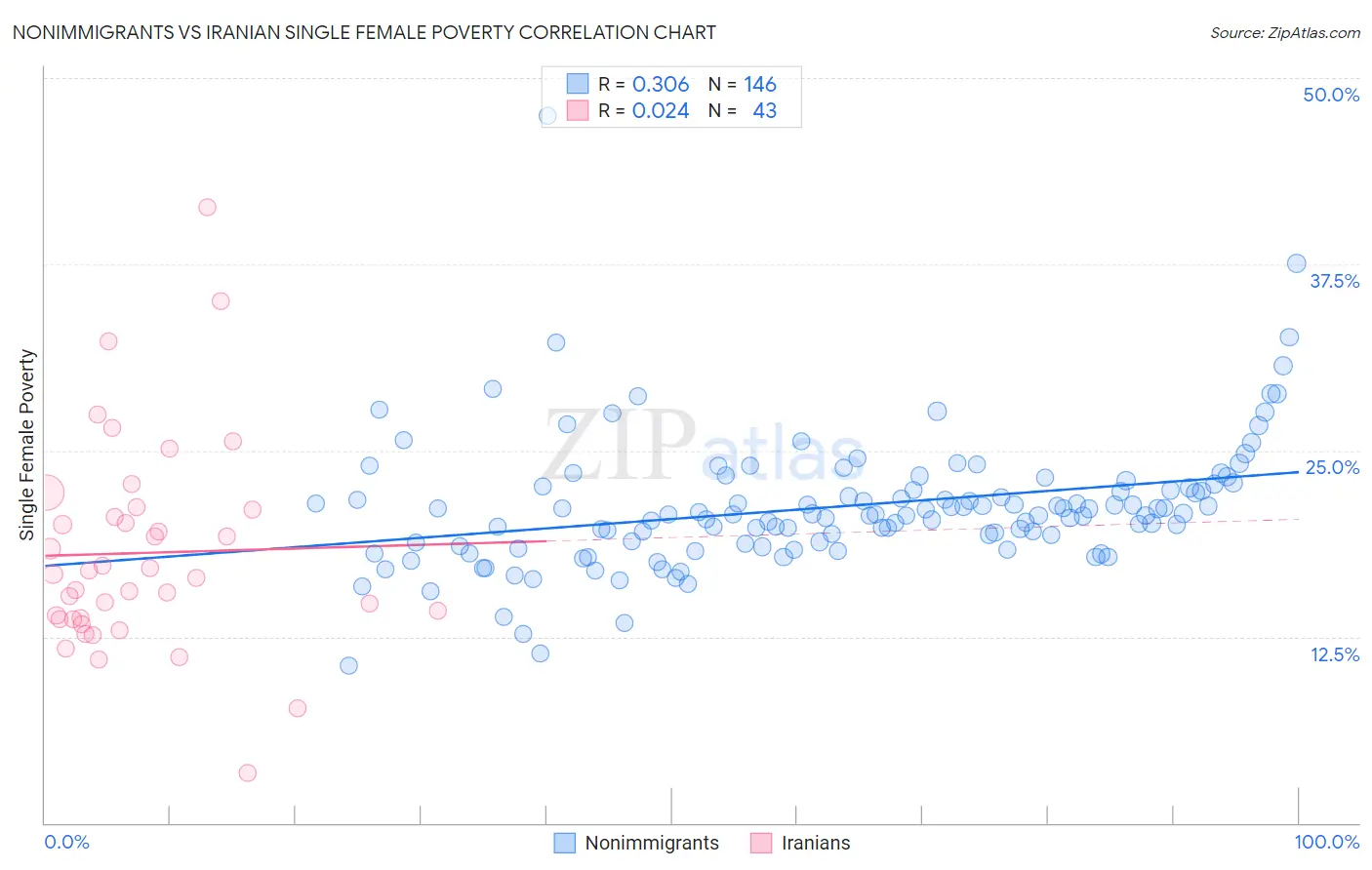 Nonimmigrants vs Iranian Single Female Poverty