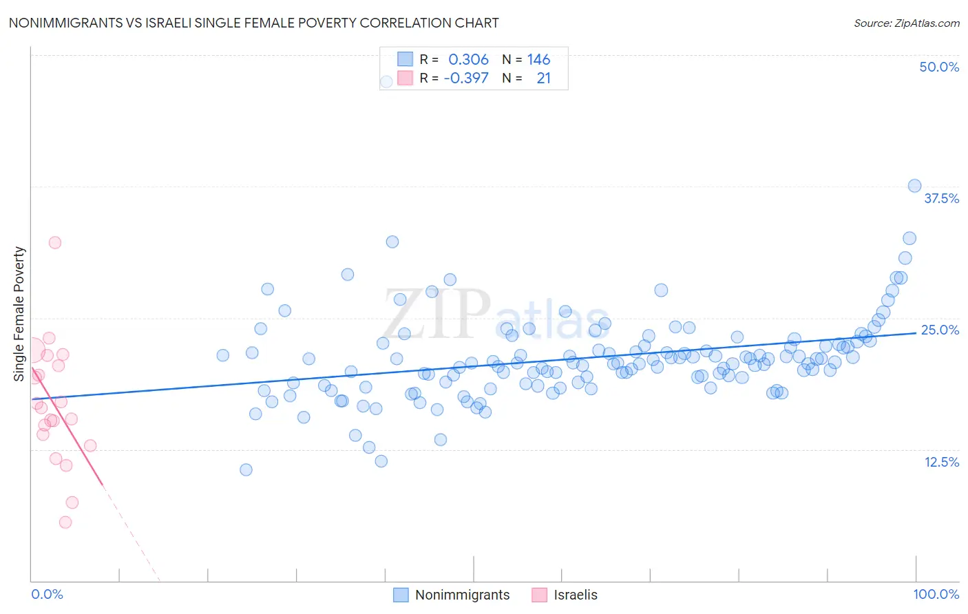 Nonimmigrants vs Israeli Single Female Poverty