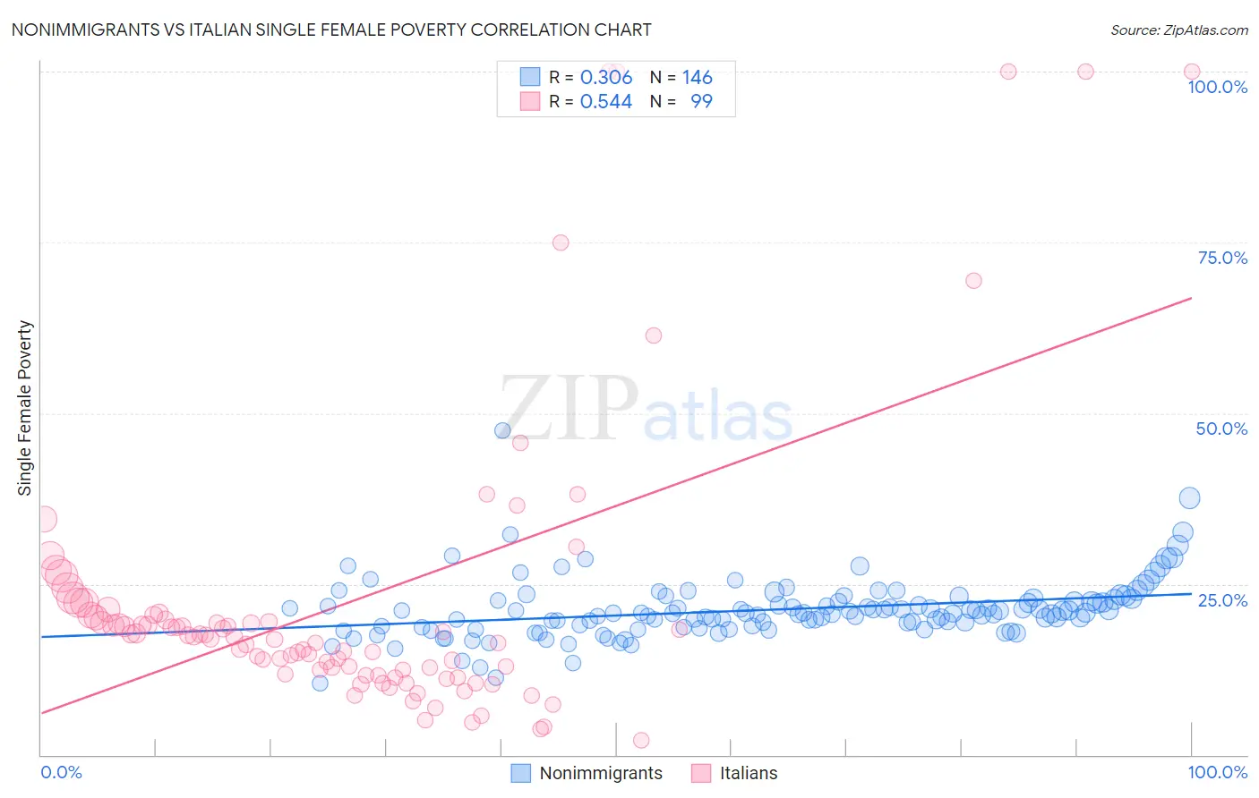 Nonimmigrants vs Italian Single Female Poverty