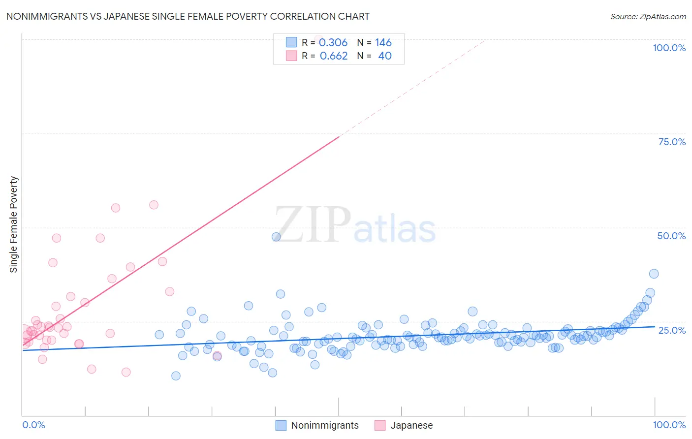 Nonimmigrants vs Japanese Single Female Poverty