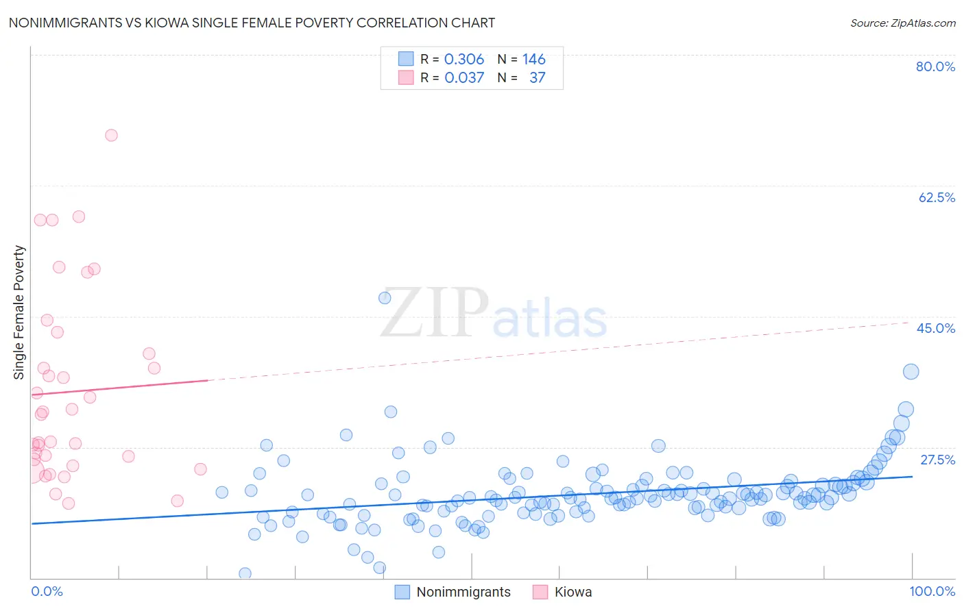 Nonimmigrants vs Kiowa Single Female Poverty
