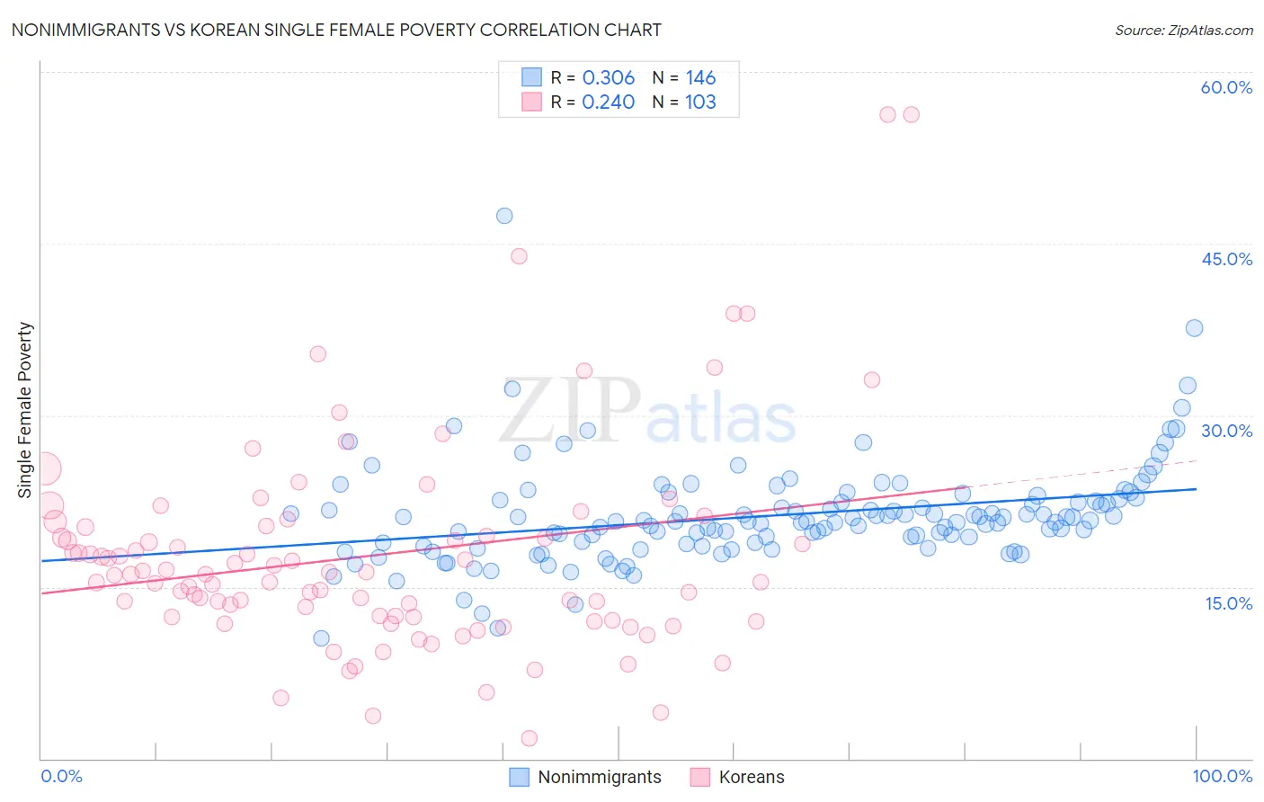 Nonimmigrants vs Korean Single Female Poverty