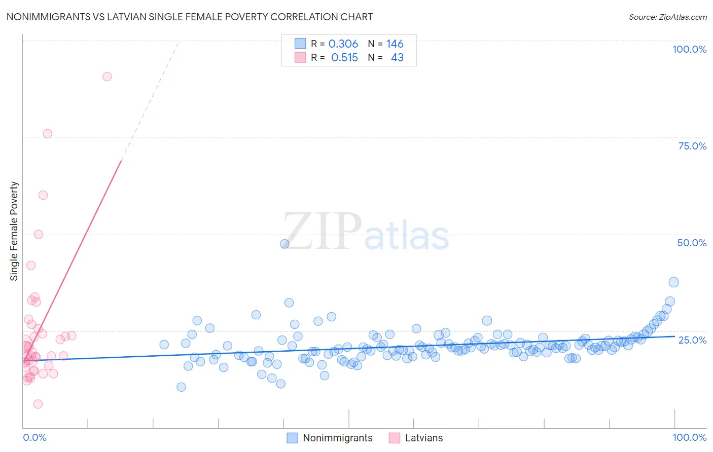 Nonimmigrants vs Latvian Single Female Poverty