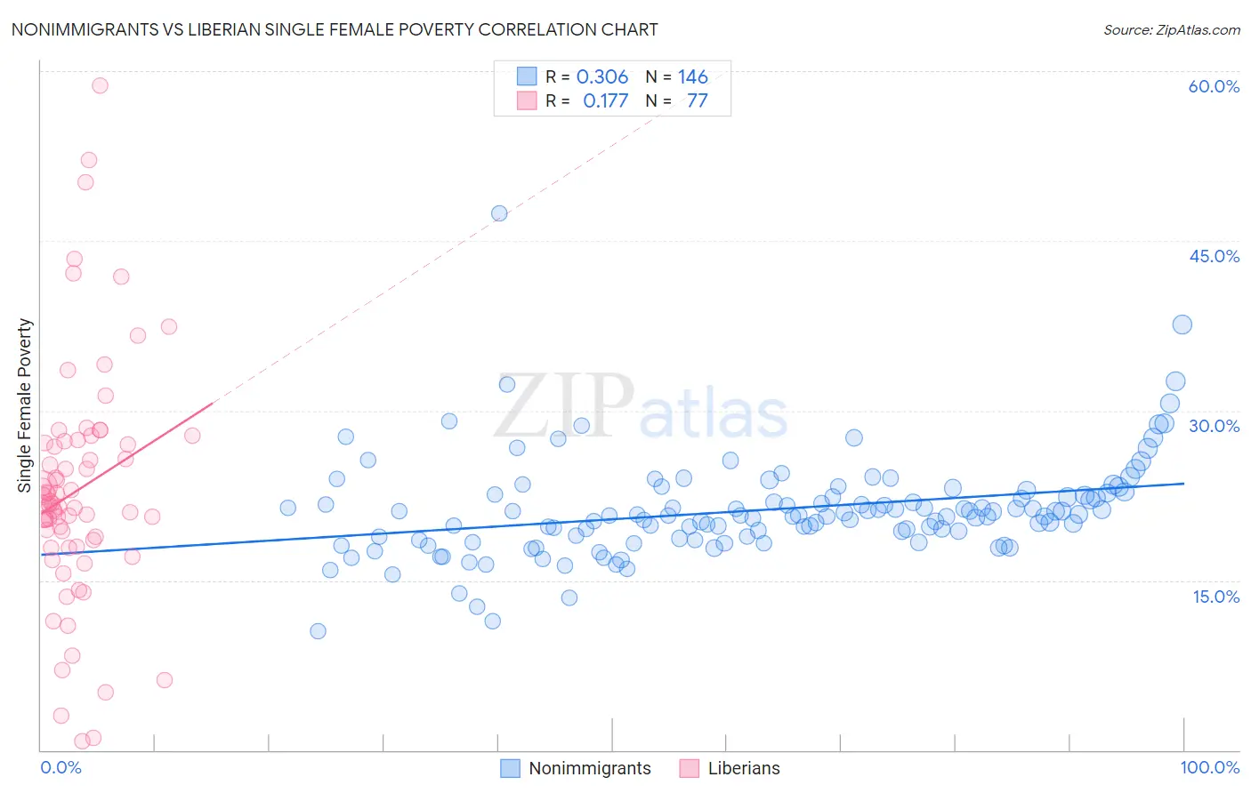 Nonimmigrants vs Liberian Single Female Poverty