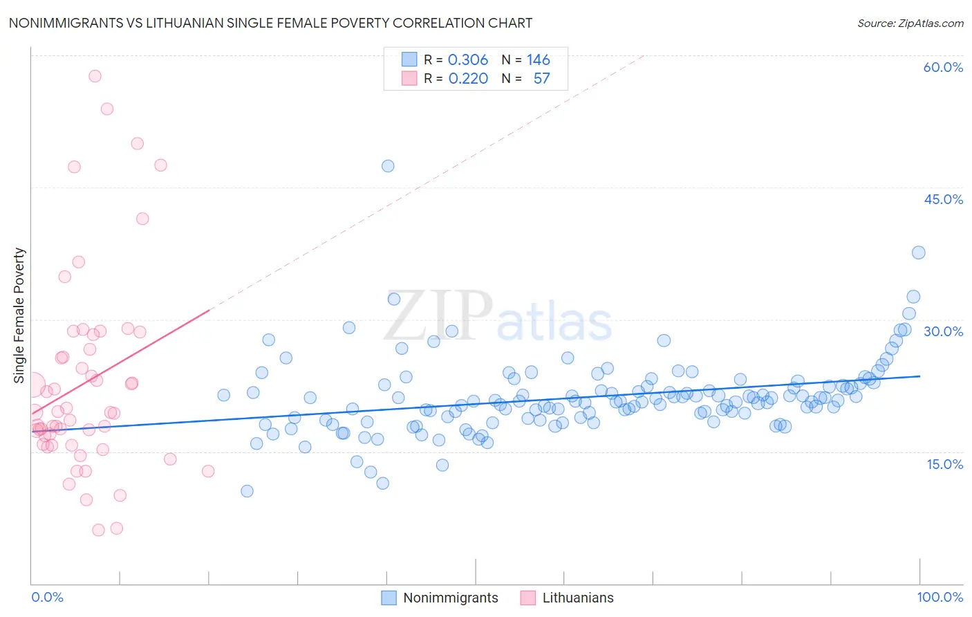 Nonimmigrants vs Lithuanian Single Female Poverty