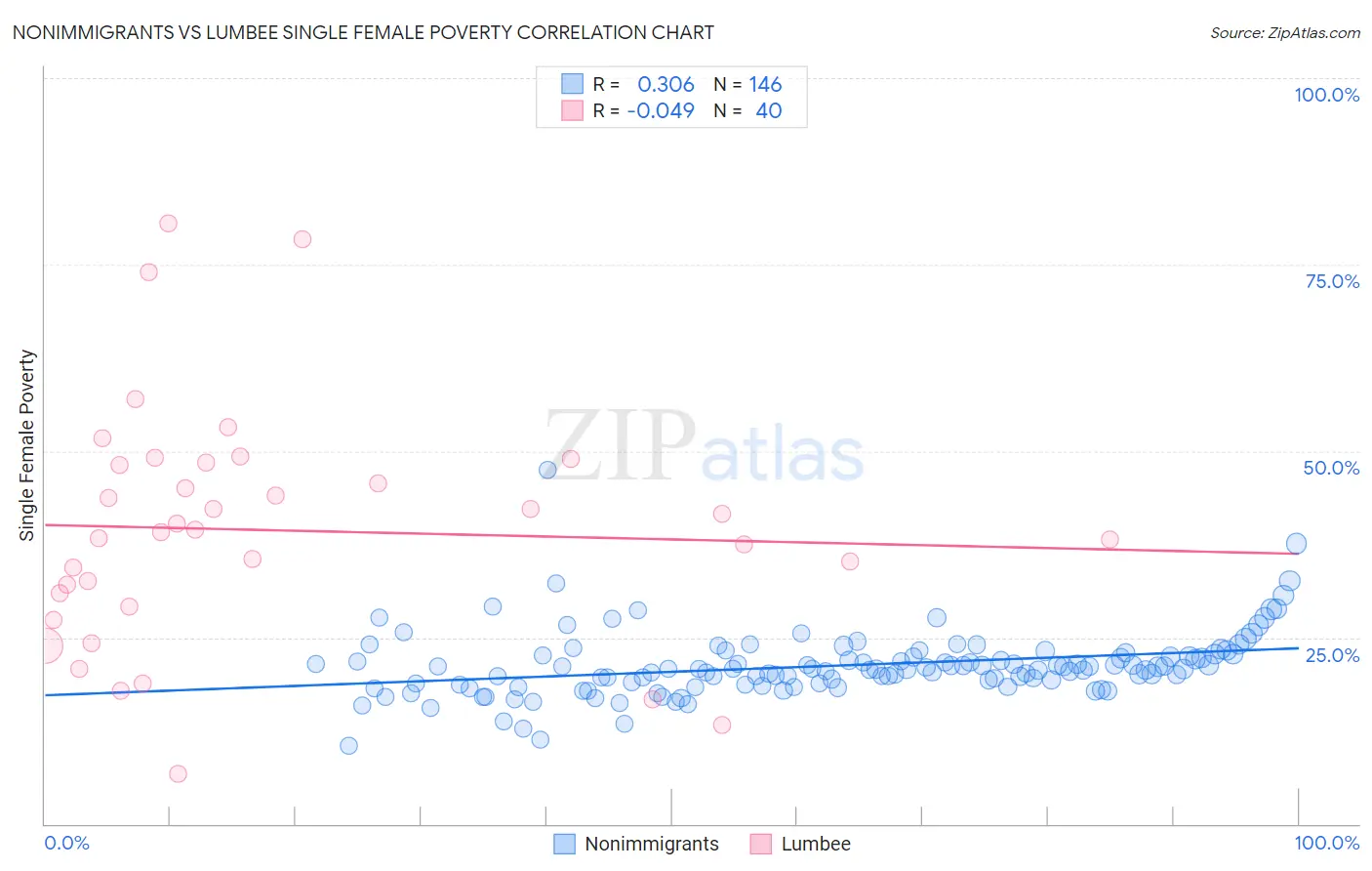 Nonimmigrants vs Lumbee Single Female Poverty