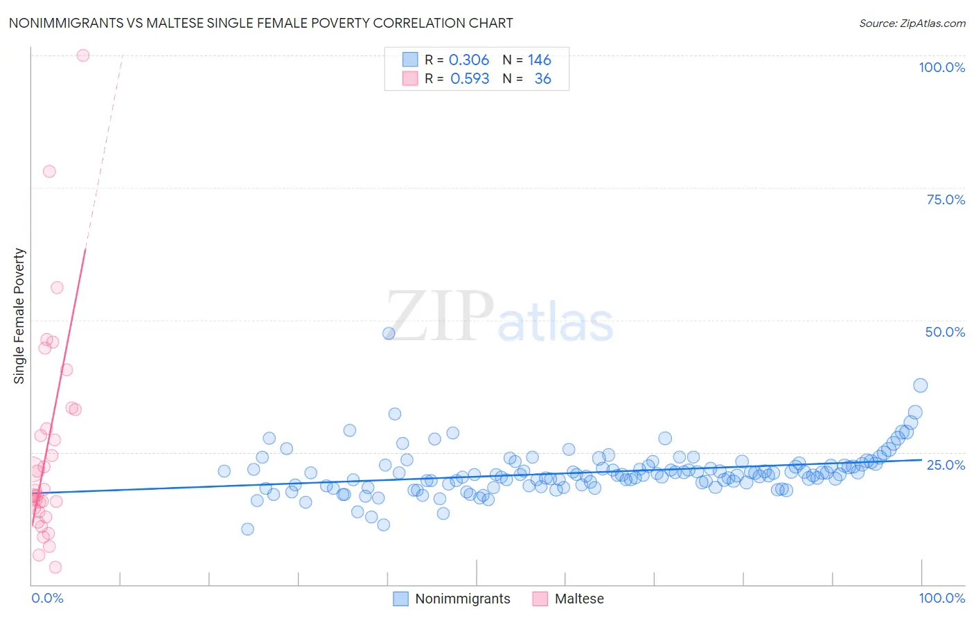 Nonimmigrants vs Maltese Single Female Poverty