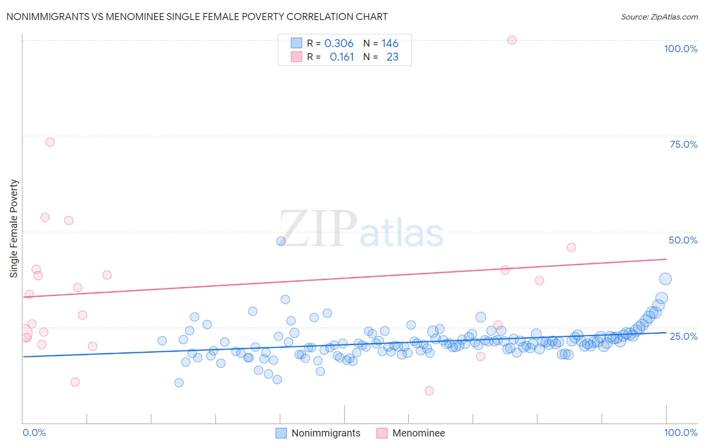 Nonimmigrants vs Menominee Single Female Poverty